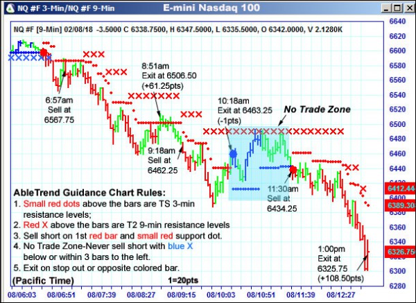 AbleTrend Trading Software NQ chart