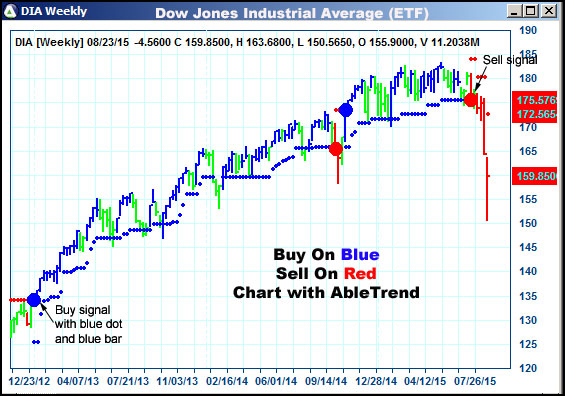 AbleTrend Trading Software DIA chart