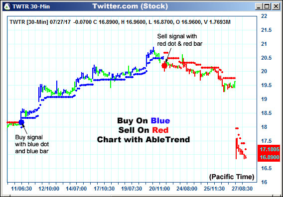 AbleTrend Trading Software TWTR chart