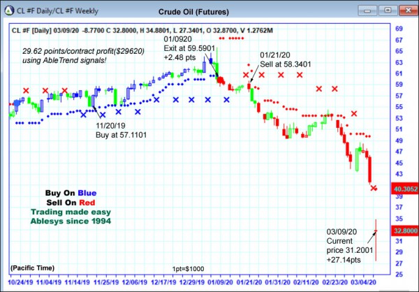 AbleTrend Trading Software CL chart