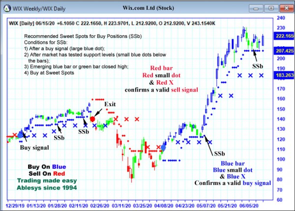 AbleTrend Trading Software WIX chart