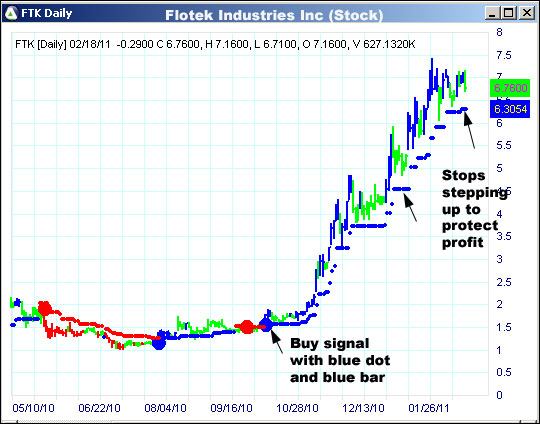 AbleTrend Trading Software FTK chart