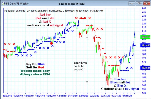 AbleTrend Trading Software FB chart