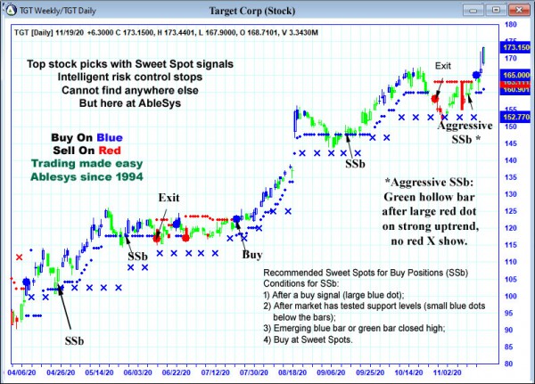 AbleTrend Trading Software TGT chart