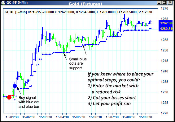 AbleTrend Trading Software GC chart