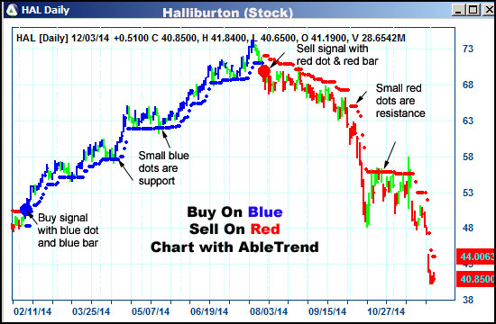 AbleTrend Trading Software HAL chart