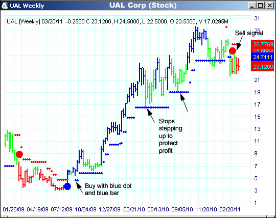 AbleTrend Trading Software UAL chart