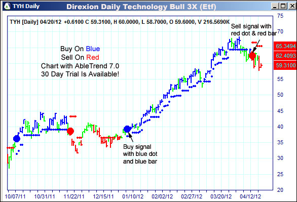 AbleTrend Trading Software TYH chart