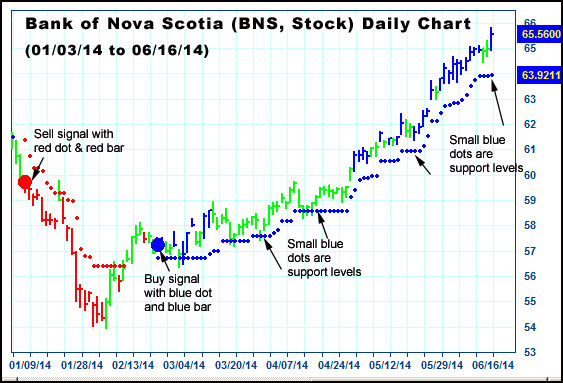 AbleTrend Trading Software BNS chart