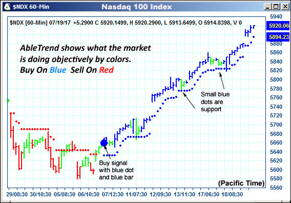 AbleTrend Trading Software $NDX chart