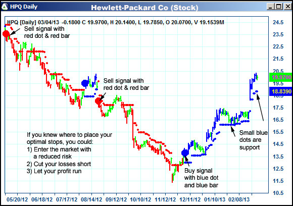 AbleTrend Trading Software HPQ chart