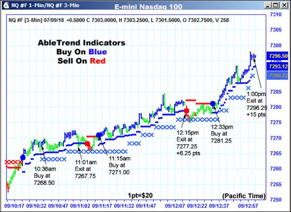 AbleTrend Trading Software NQ chart