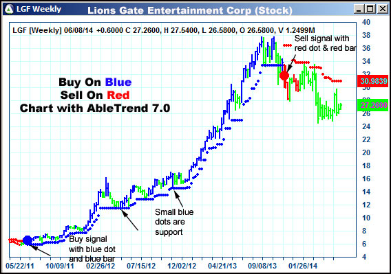 AbleTrend Trading Software LGF chart