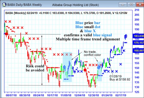 AbleTrend Trading Software BABA chart