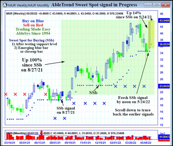 AbleTrend Trading Software MUR chart