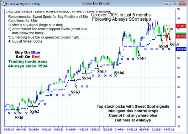 AbleTrend Trading Software CROX chart