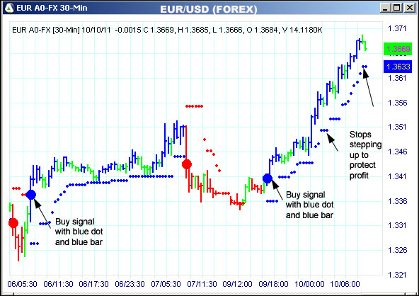 AbleTrend Trading Software EUR chart