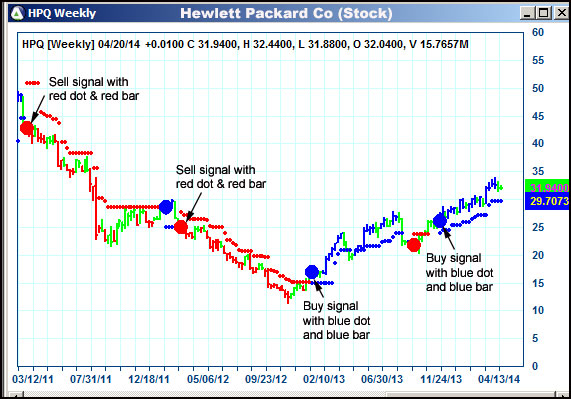 AbleTrend Trading Software HPQ chart