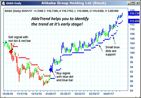 AbleTrend Trading Software BABA chart