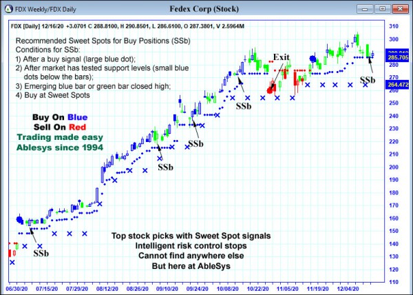 AbleTrend Trading Software FDX chart