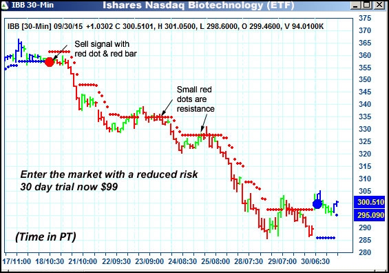 AbleTrend Trading Software IBB chart