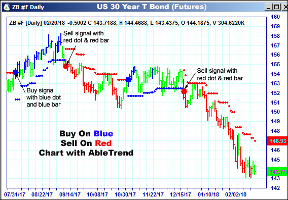 AbleTrend Trading Software ZB chart