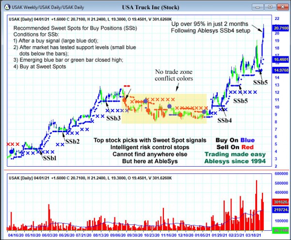 AbleTrend Trading Software USAK chart