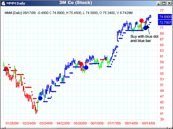 AbleTrend Trading Software MMM chart