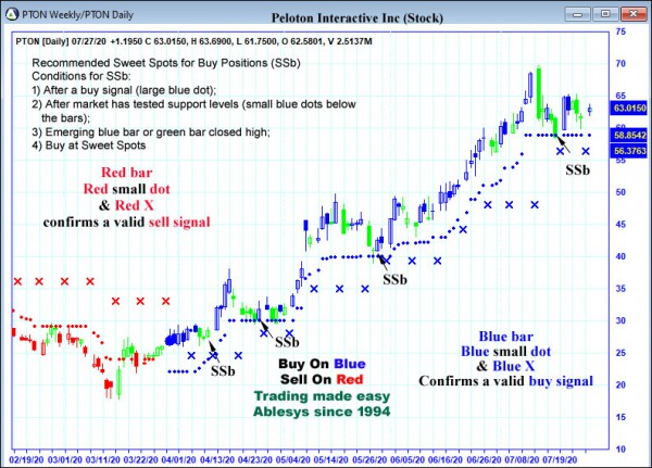 AbleTrend Trading Software PTON chart