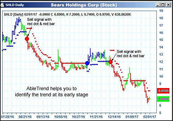 AbleTrend Trading Software SHLD chart