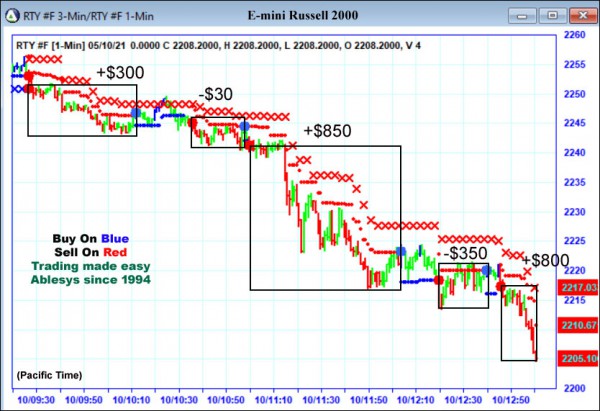 AbleTrend Trading Software RTY chart