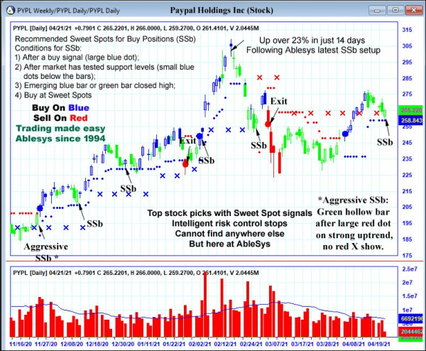 AbleTrend Trading Software PYPL chart