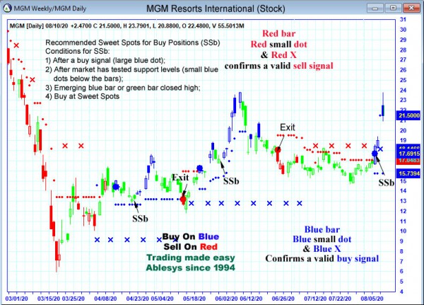 AbleTrend Trading Software MGM chart