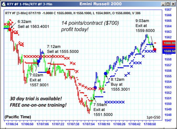 AbleTrend Trading Software RTY chart