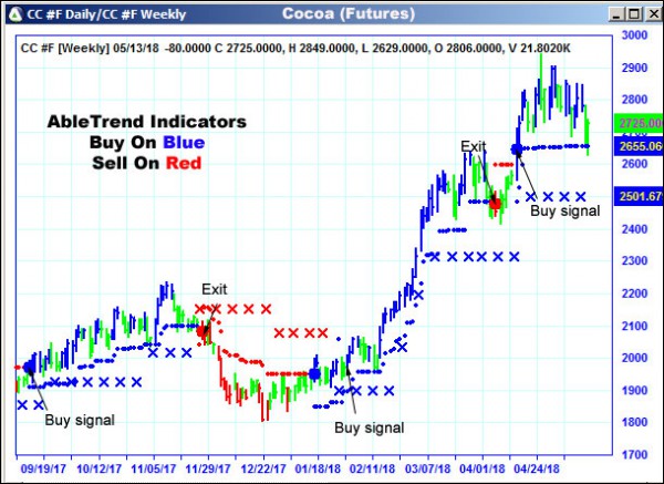 AbleTrend Trading Software CC chart