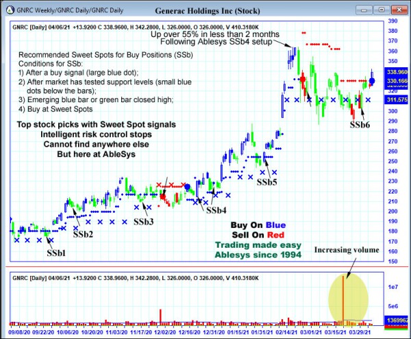 AbleTrend Trading Software GNRC chart