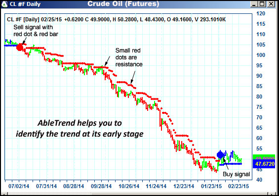 AbleTrend Trading Software CL chart