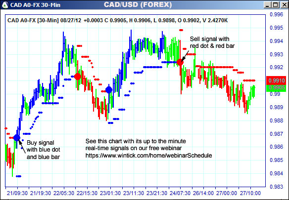 AbleTrend Trading Software CAD chart