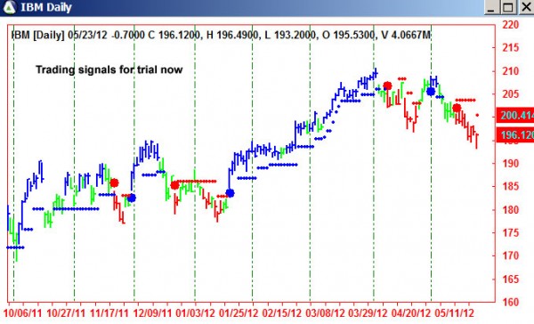 AbleTrend Trading Software IBM chart