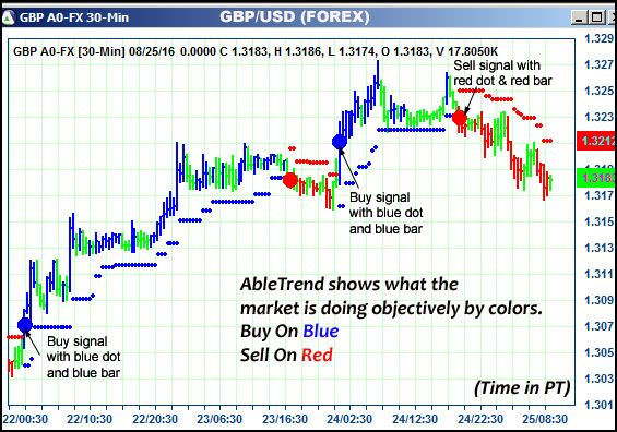 AbleTrend Trading Software GBP chart