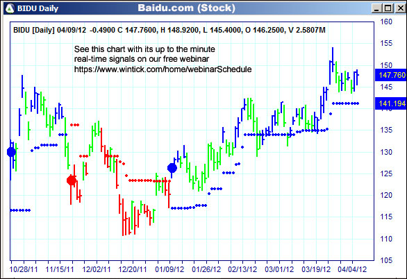 AbleTrend Trading Software BIDU chart