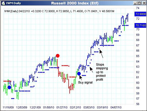 AbleTrend Trading Software IWM chart