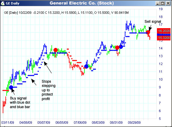 AbleTrend Trading Software GE chart