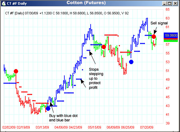 AbleTrend Trading Software CT chart