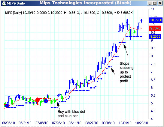 AbleTrend Trading Software MIPS chart