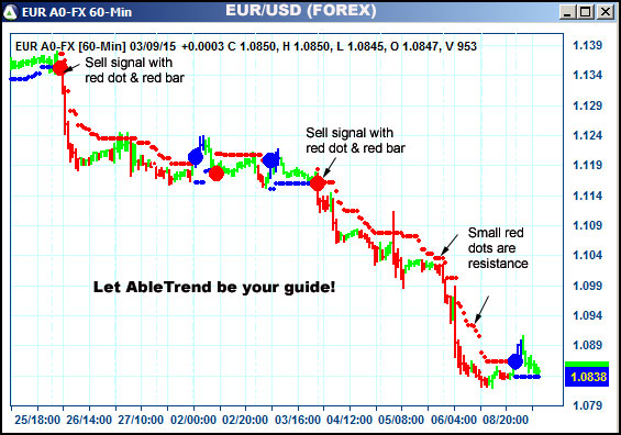 AbleTrend Trading Software EUR chart