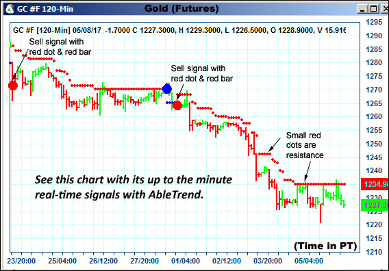 AbleTrend Trading Software GC chart