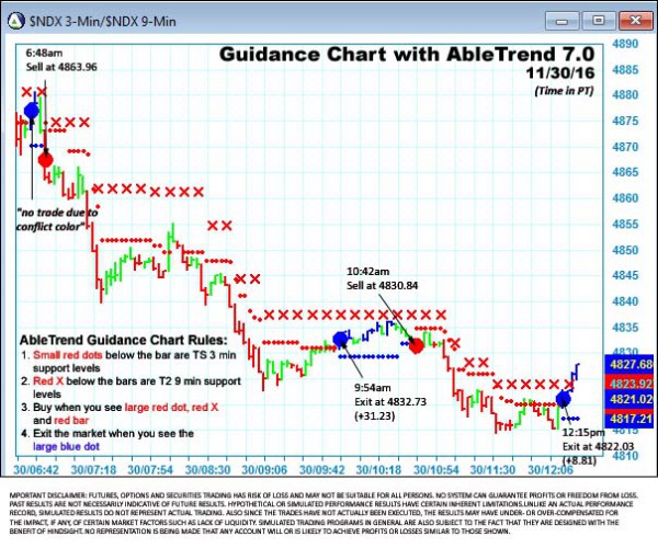 AbleTrend Trading Software $NDX chart