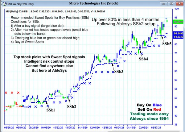 AbleTrend Trading Software MU chart