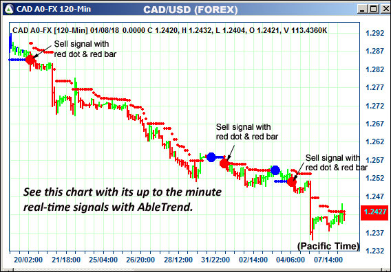 AbleTrend Trading Software CAD chart